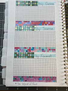 Chart with coloured boxes showing Genres read, Sources, and Formats of books read.