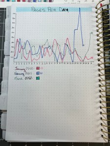 Line chart showing number of pages read per day, per month.